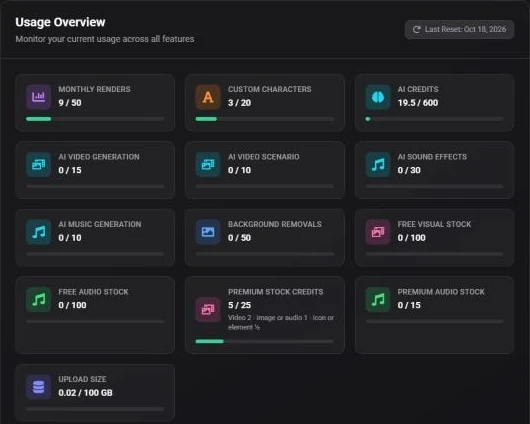 The Usage Overview on the Billing page with meters for monthly renders, custom characters, AI credits and other allowances